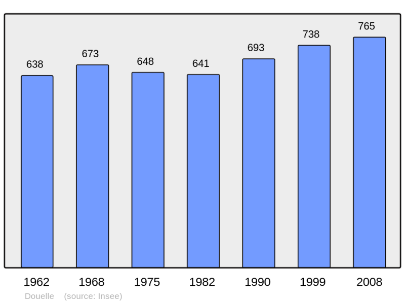 Soubor:Population - Municipality code 46088.png