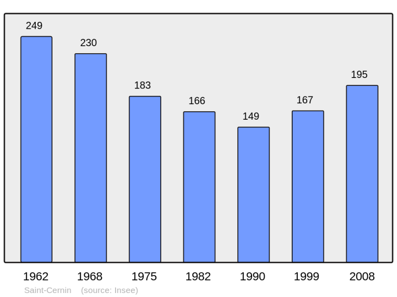 Soubor:Population - Municipality code 46252.png