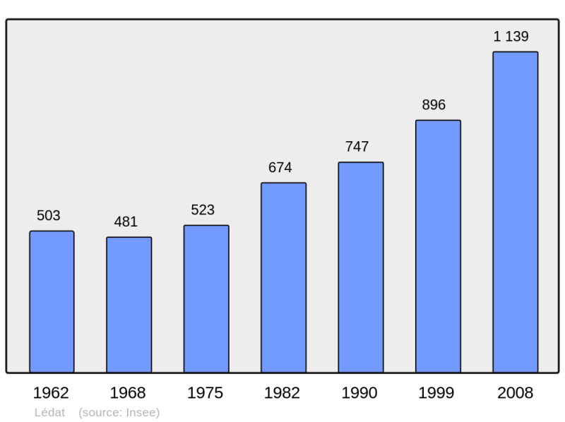 Soubor:Population - Municipality code 47146.png