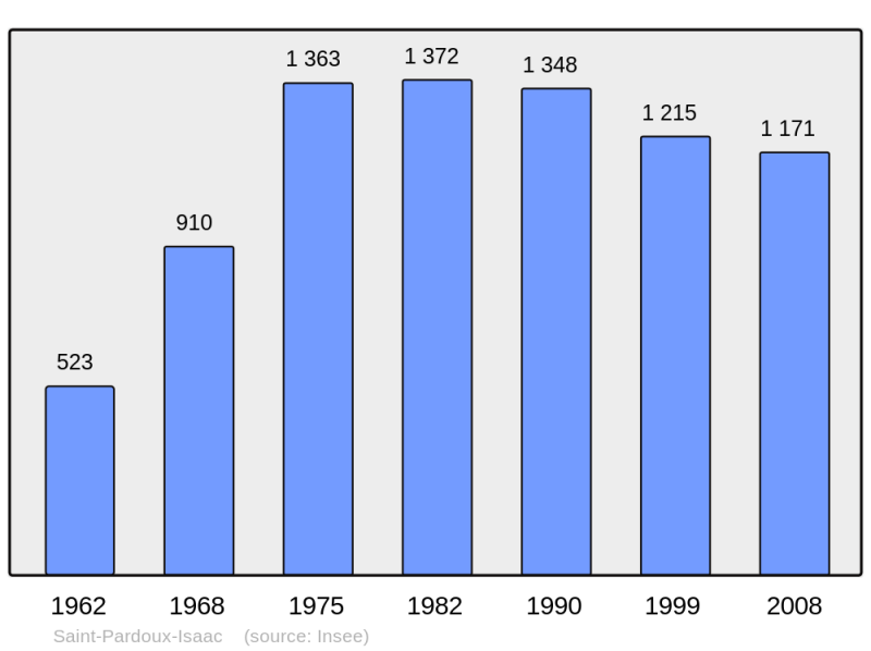 Soubor:Population - Municipality code 47264.png