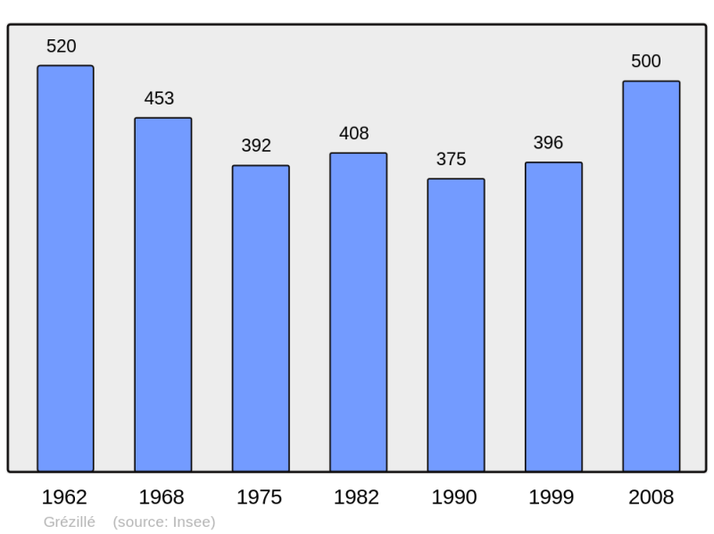 Soubor:Population - Municipality code 49154.png