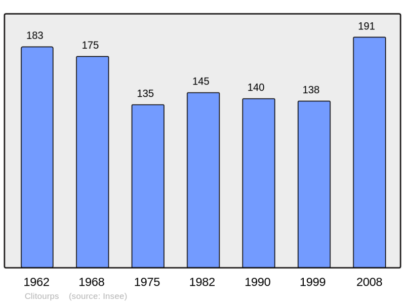 Soubor:Population - Municipality code 50135.png
