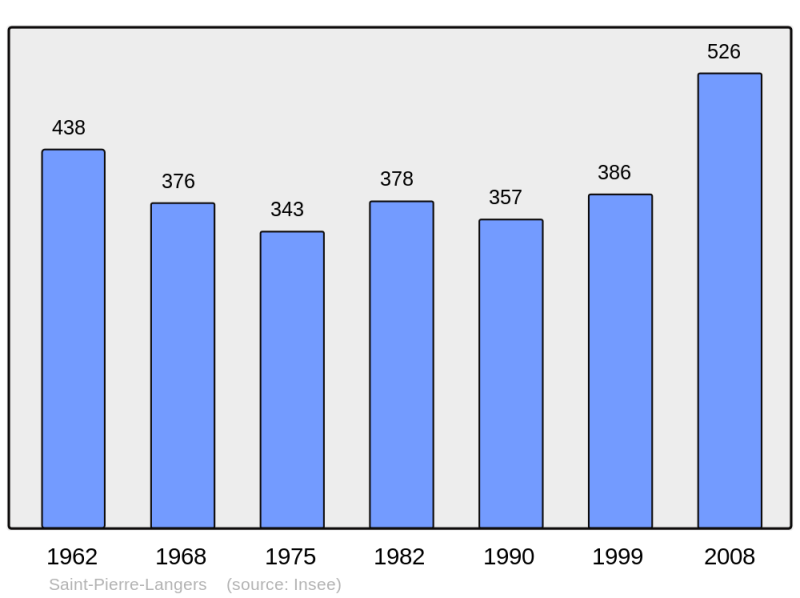 Soubor:Population - Municipality code 50540.png