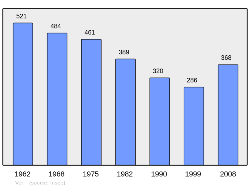 Soubor:Population - Municipality code 50626.png