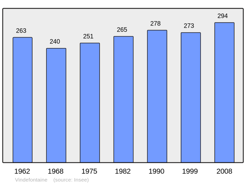 Soubor:Population - Municipality code 50642.png
