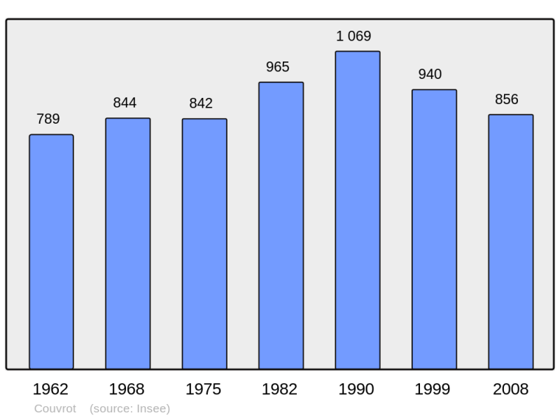 Soubor:Population - Municipality code 51195.png