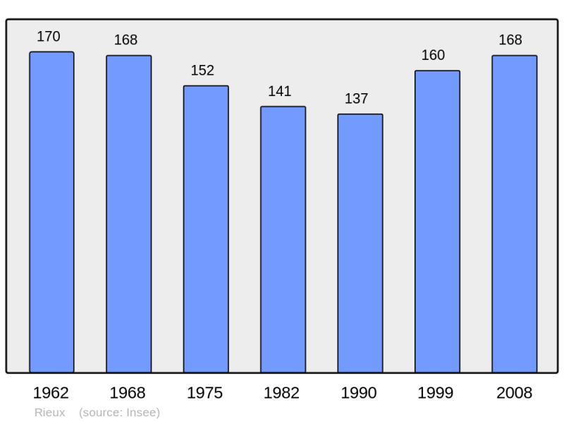 Soubor:Population - Municipality code 51460.png