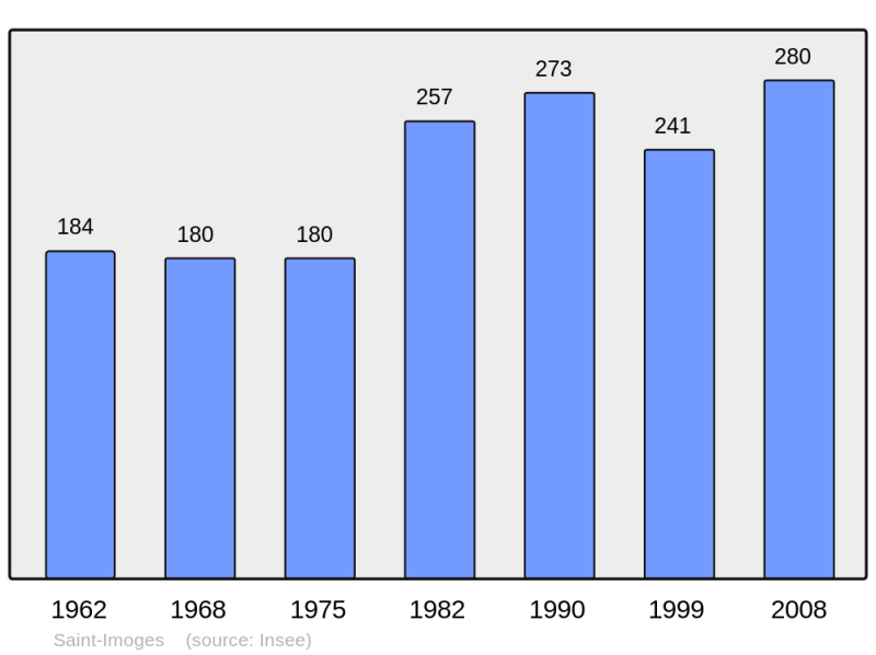 Soubor:Population - Municipality code 51488.png