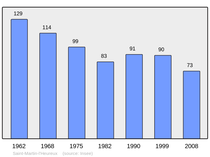 Soubor:Population - Municipality code 51503.png