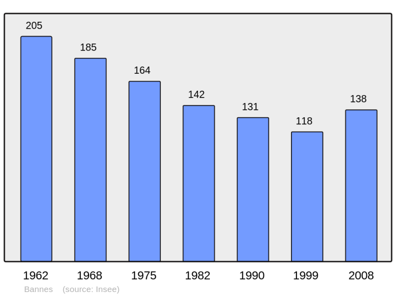 Soubor:Population - Municipality code 53019.png