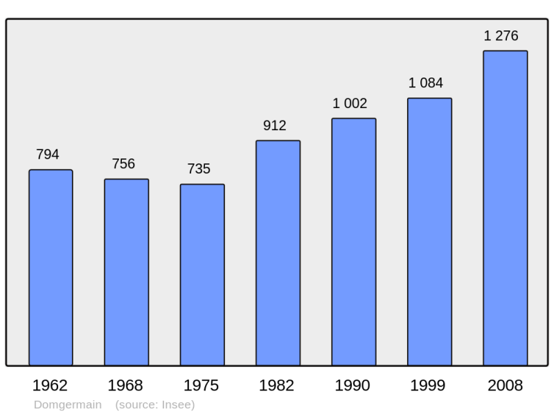 Soubor:Population - Municipality code 54162.png