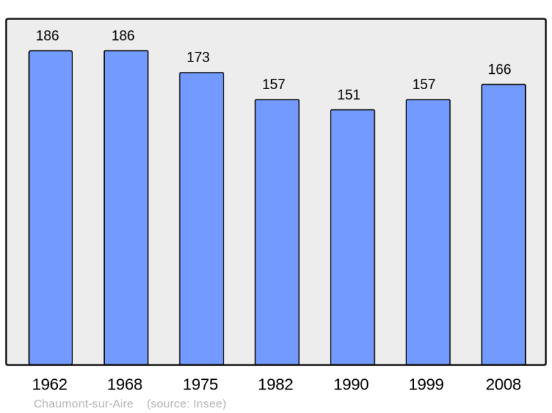 Soubor:Population - Municipality code 55108.png