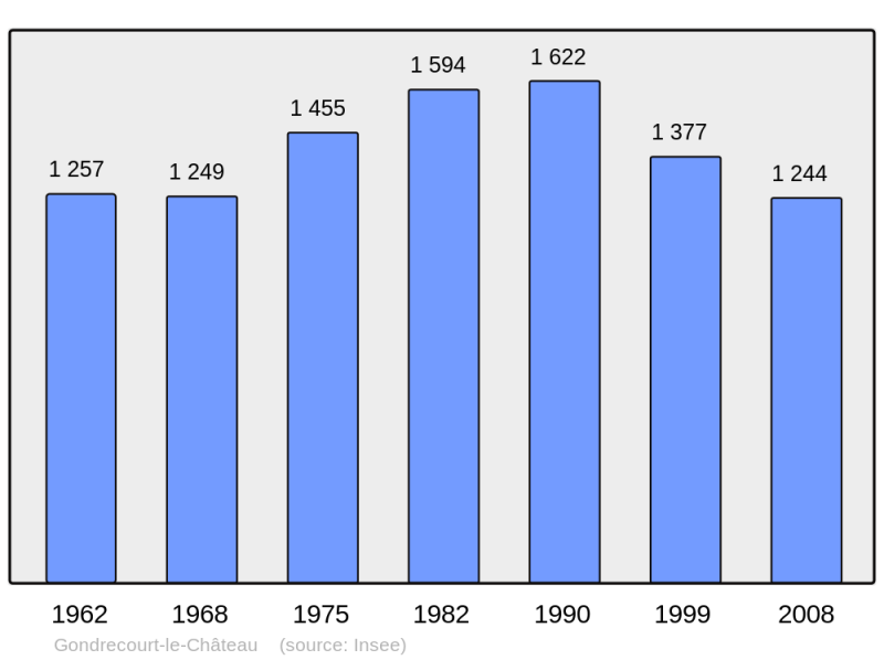 Soubor:Population - Municipality code 55215.png