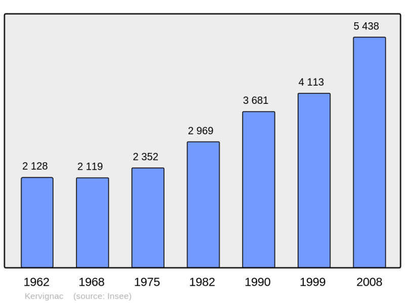 Soubor:Population - Municipality code 56094.png