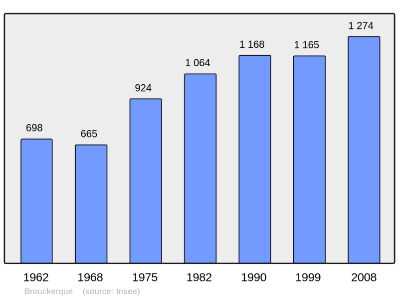 Soubor:Population - Municipality code 59110.png