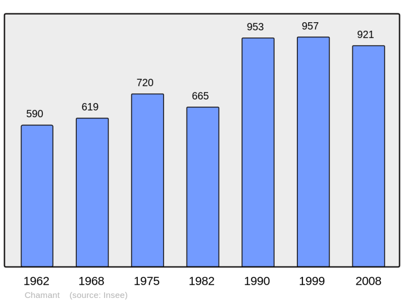Soubor:Population - Municipality code 60138.png