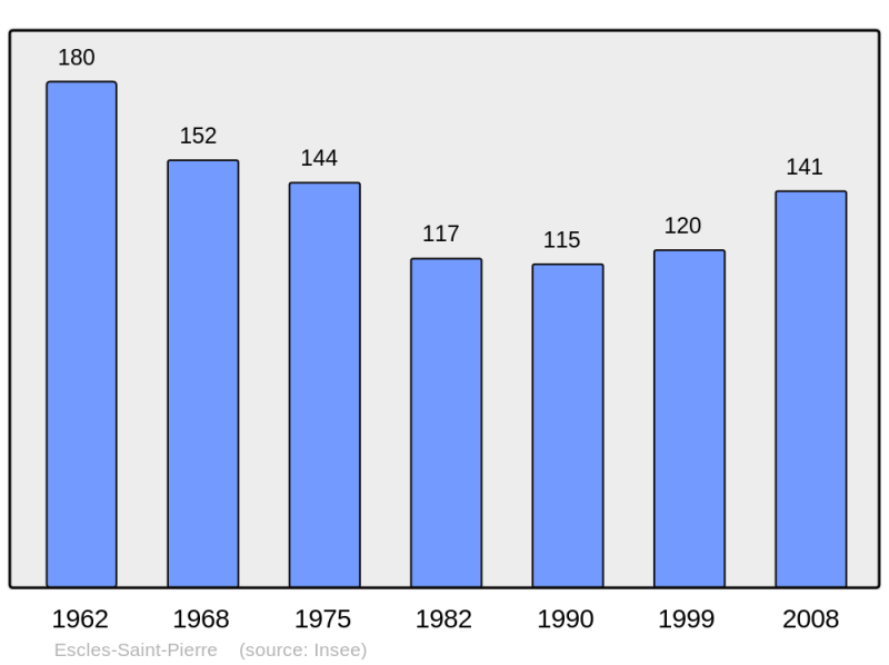 Soubor:Population - Municipality code 60219.png