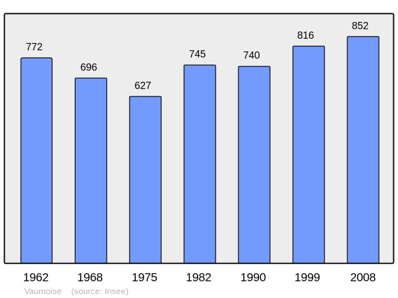 Soubor:Population - Municipality code 60661.png