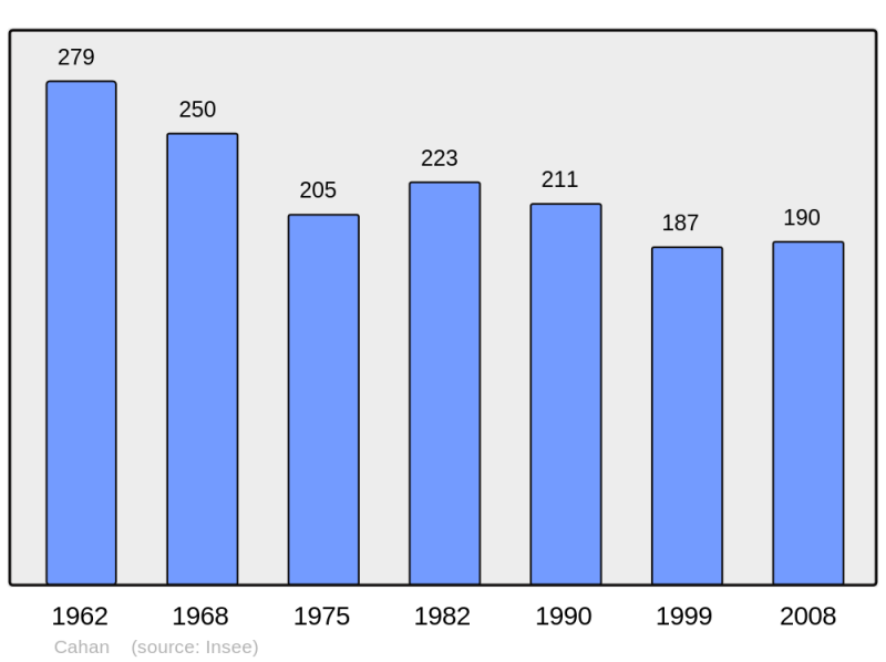 Soubor:Population - Municipality code 61069.png