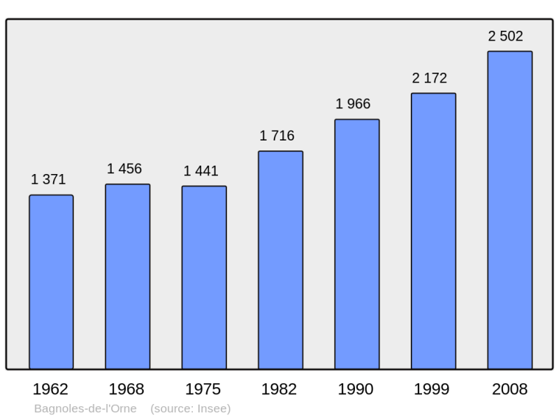 Soubor:Population - Municipality code 61483.png
