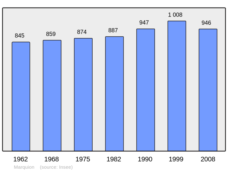 Soubor:Population - Municipality code 62559.png