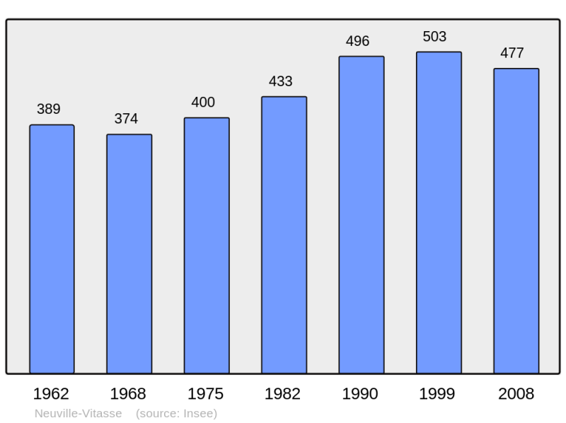 Soubor:Population - Municipality code 62611.png