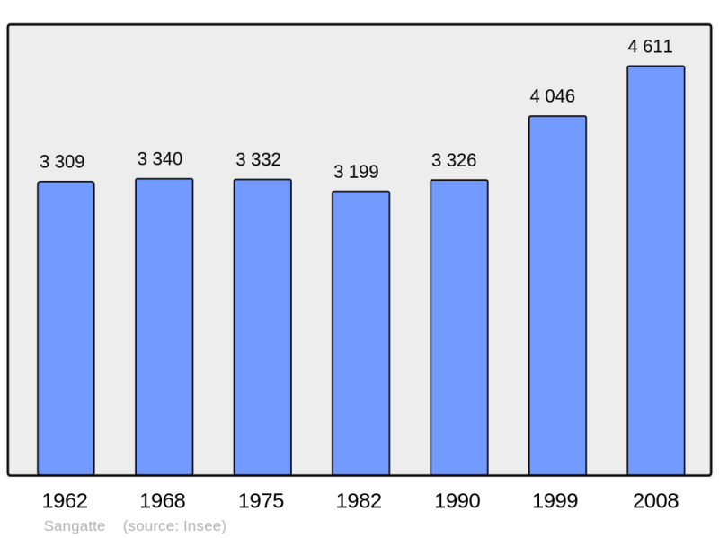 Soubor:Population - Municipality code 62774.png