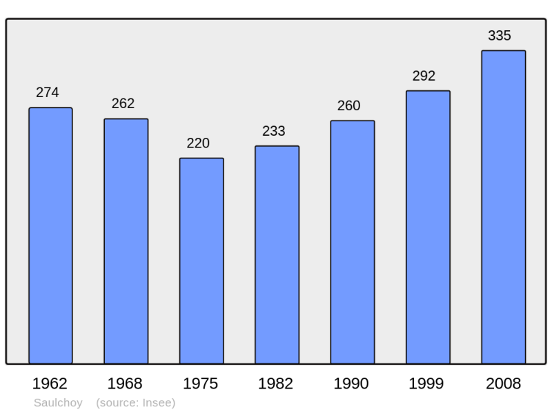 Soubor:Population - Municipality code 62783.png