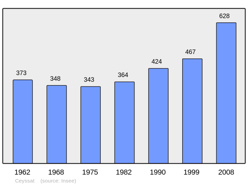 Soubor:Population - Municipality code 63071.png