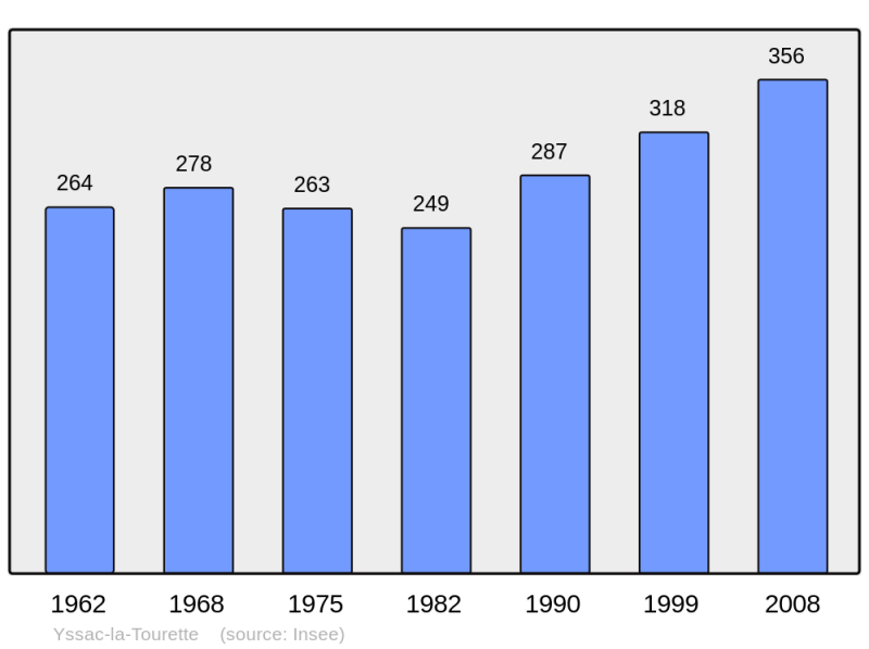 Soubor:Population - Municipality code 63473.png