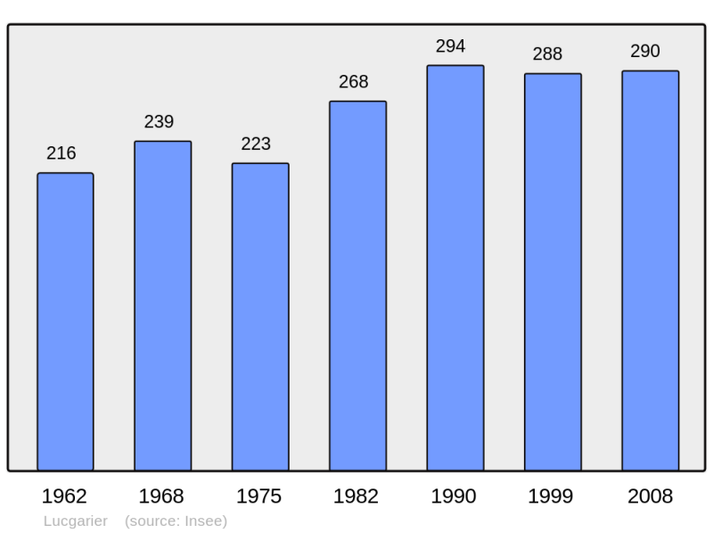 Soubor:Population - Municipality code 64358.png