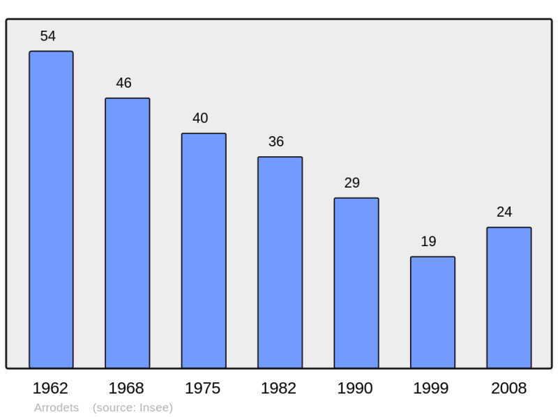 Soubor:Population - Municipality code 65034.png