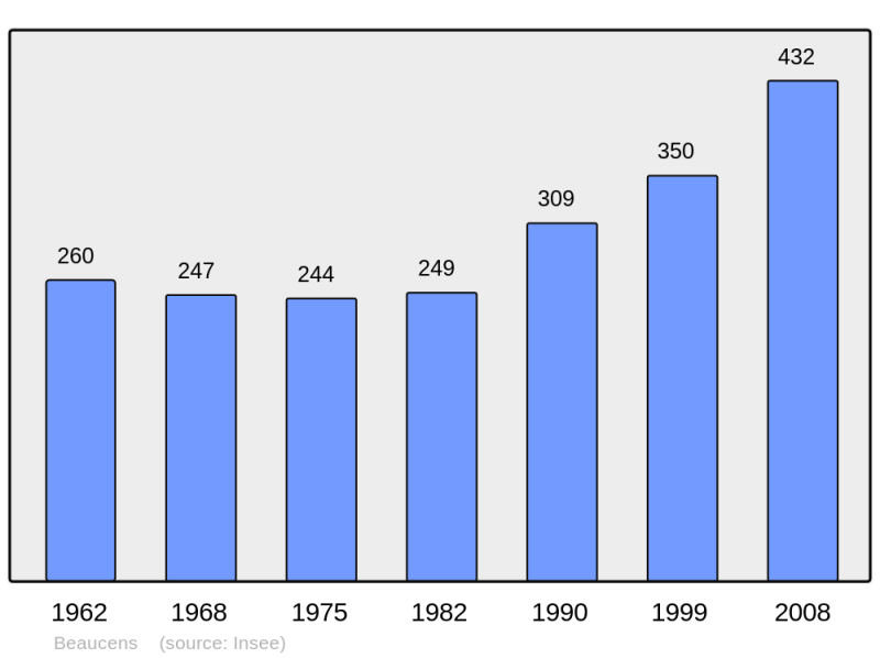 Soubor:Population - Municipality code 65077.png