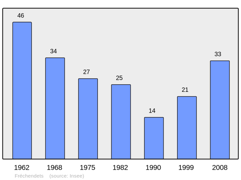 Soubor:Population - Municipality code 65179.png