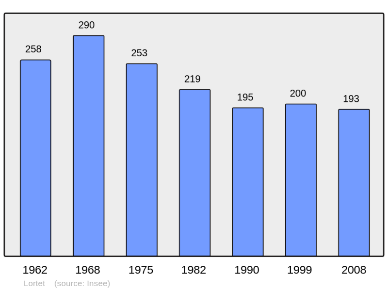 Soubor:Population - Municipality code 65279.png