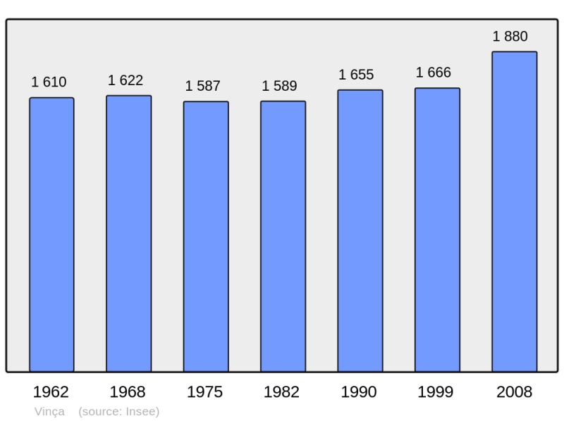 Soubor:Population - Municipality code 66230.png