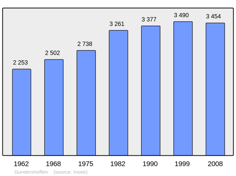 Soubor:Population - Municipality code 67176.png