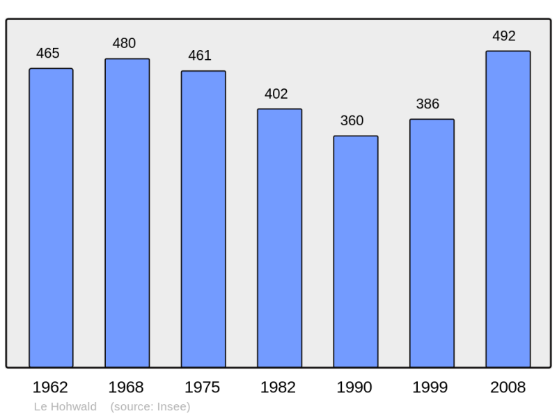 Soubor:Population - Municipality code 67210.png