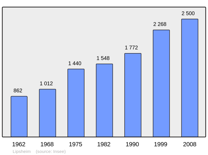 Soubor:Population - Municipality code 67268.png