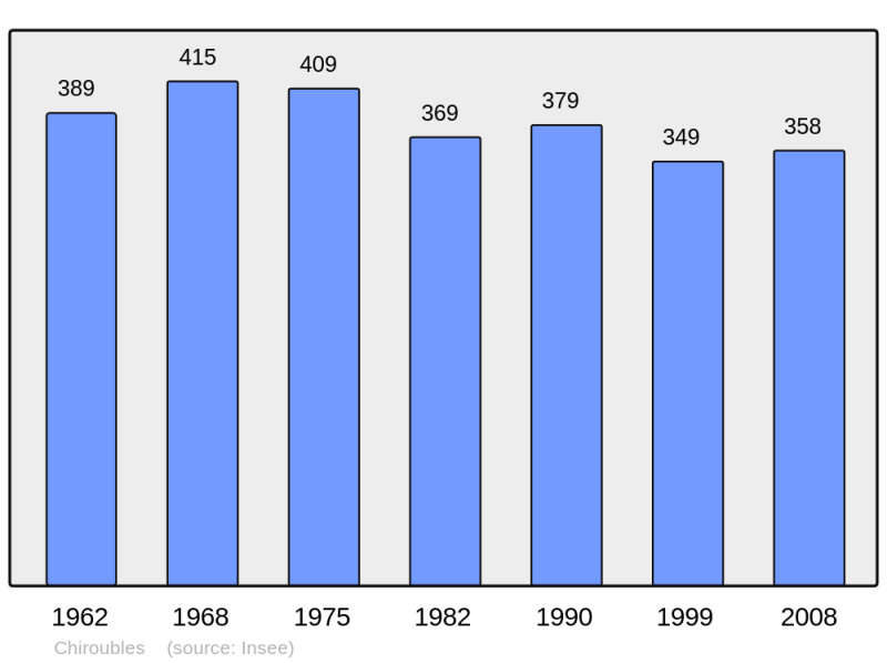 Soubor:Population - Municipality code 69058.png