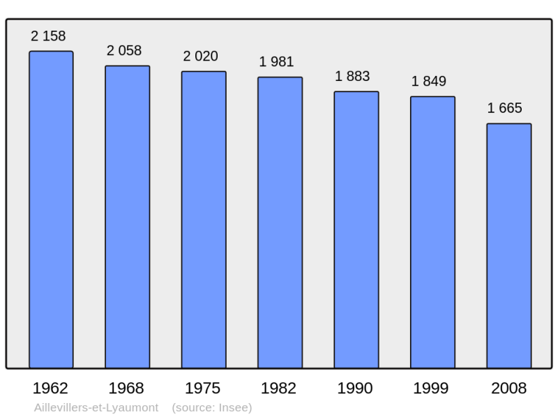 Soubor:Population - Municipality code 70006.png
