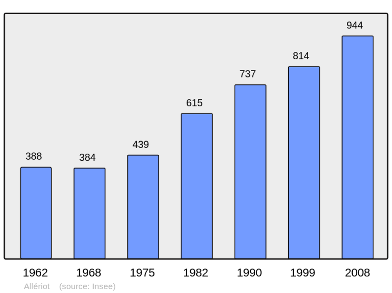 Soubor:Population - Municipality code 71004.png