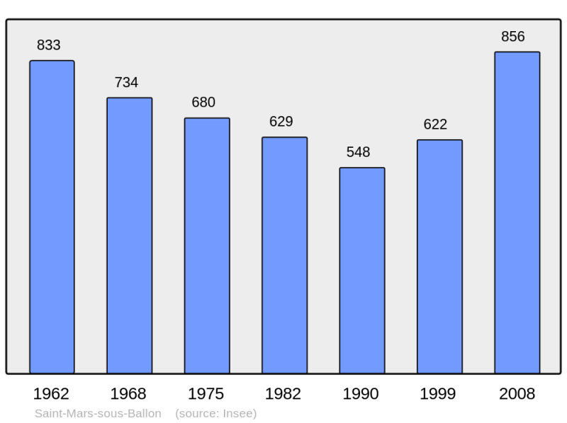 Soubor:Population - Municipality code 72301.png