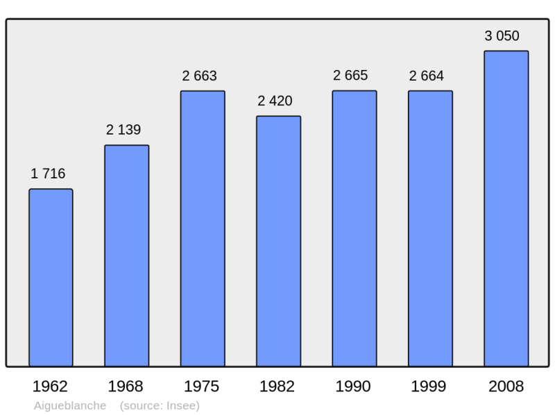 Soubor:Population - Municipality code 73003.png