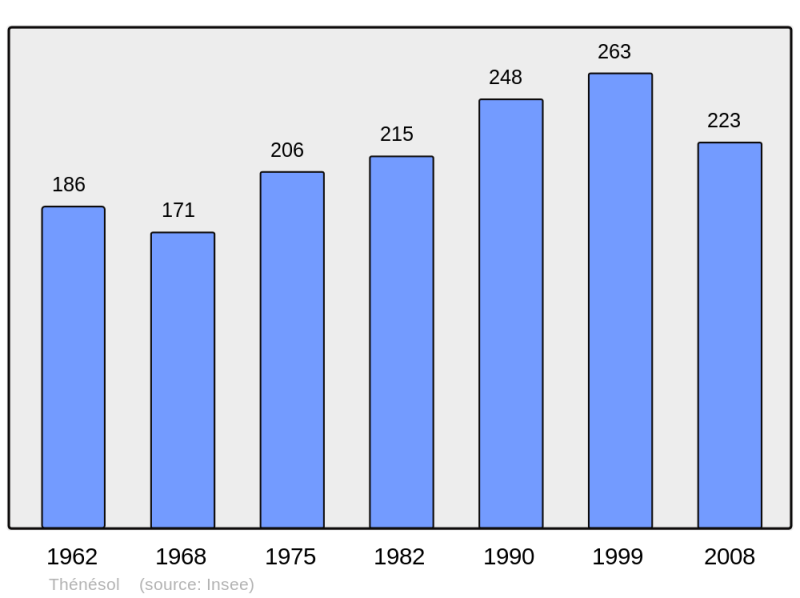 Soubor:Population - Municipality code 73292.png