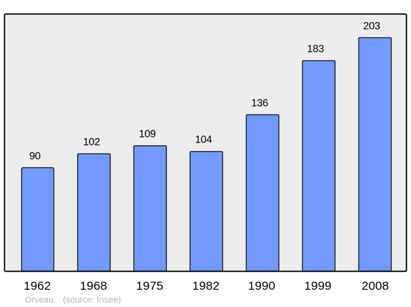 Soubor:Population - Municipality code 91473.png