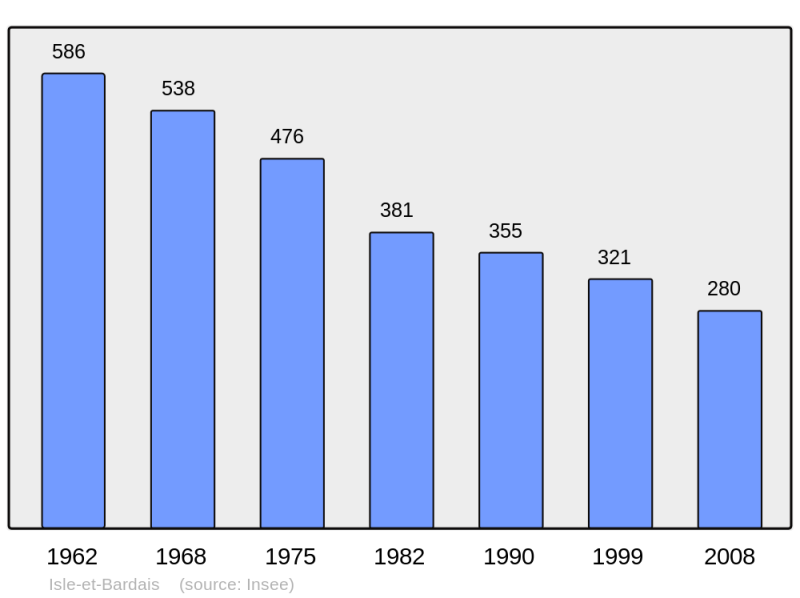 Soubor:Population - Municipality code 03130.png