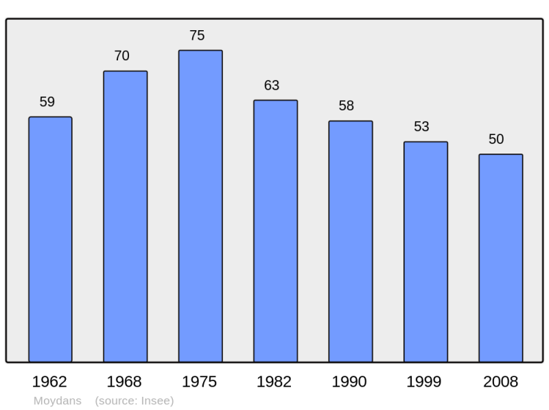 Soubor:Population - Municipality code 05091.png