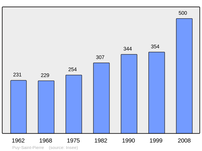 Soubor:Population - Municipality code 05109.png