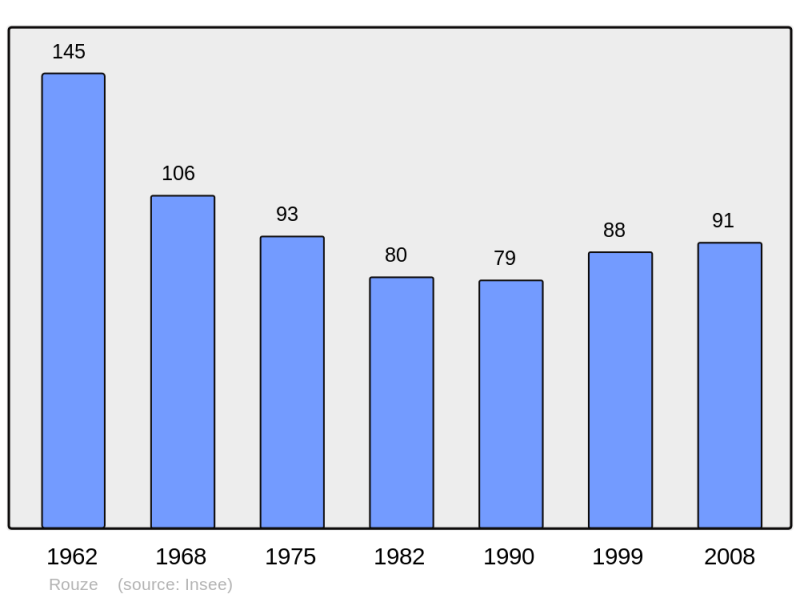 Soubor:Population - Municipality code 09252.png